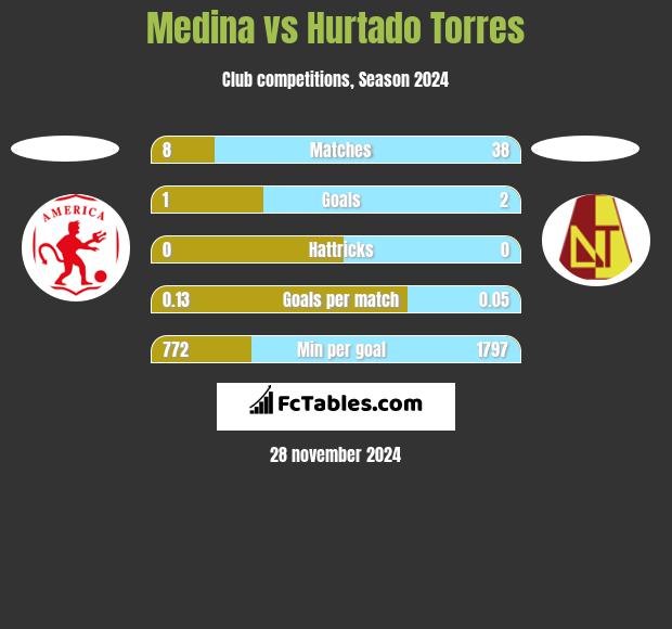 Medina vs Hurtado Torres h2h player stats