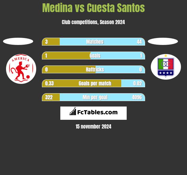 Medina vs Cuesta Santos h2h player stats