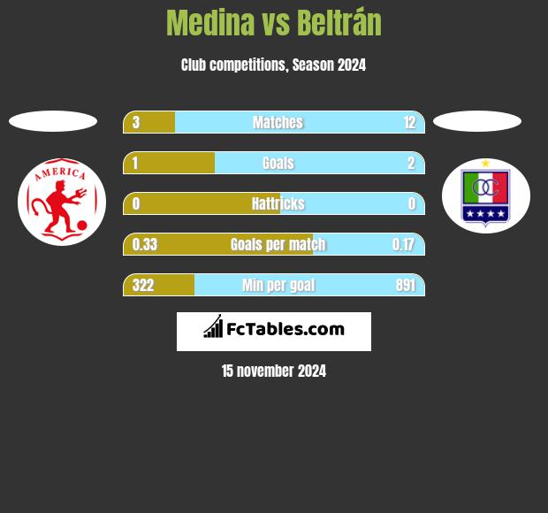 Medina vs Beltrán h2h player stats