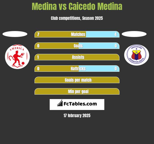 Medina vs Caicedo Medina h2h player stats