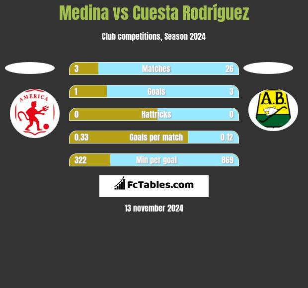 Medina vs Cuesta Rodríguez h2h player stats