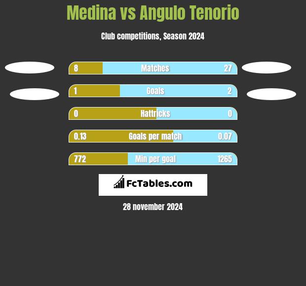 Medina vs Angulo Tenorio h2h player stats