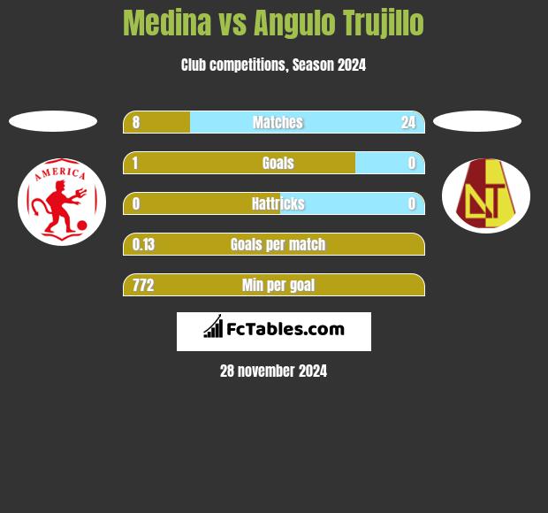 Medina vs Angulo Trujillo h2h player stats