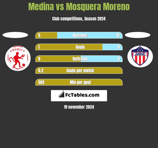 Medina vs Mosquera Moreno h2h player stats