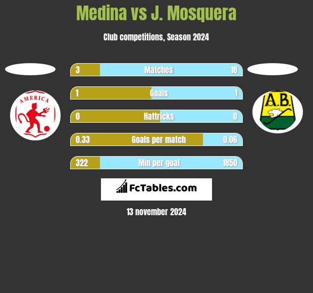 Medina vs J. Mosquera h2h player stats