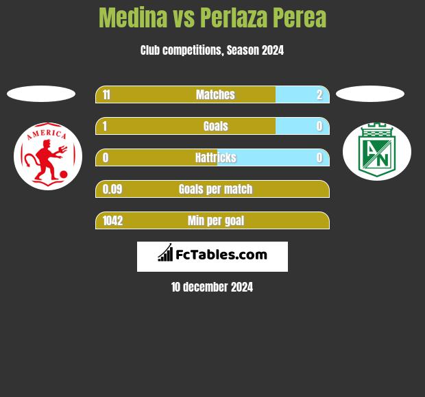 Medina vs Perlaza Perea h2h player stats