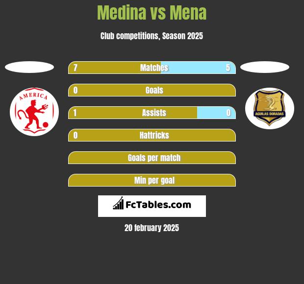 Medina vs Mena h2h player stats