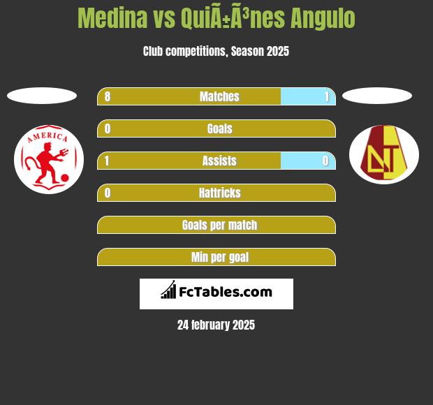 Medina vs QuiÃ±Ã³nes Angulo h2h player stats