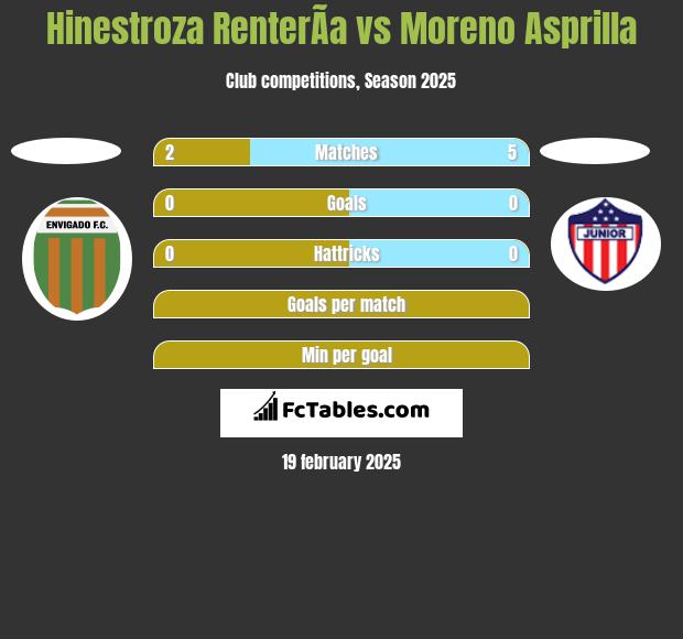 Hinestroza RenterÃ­a vs Moreno Asprilla h2h player stats