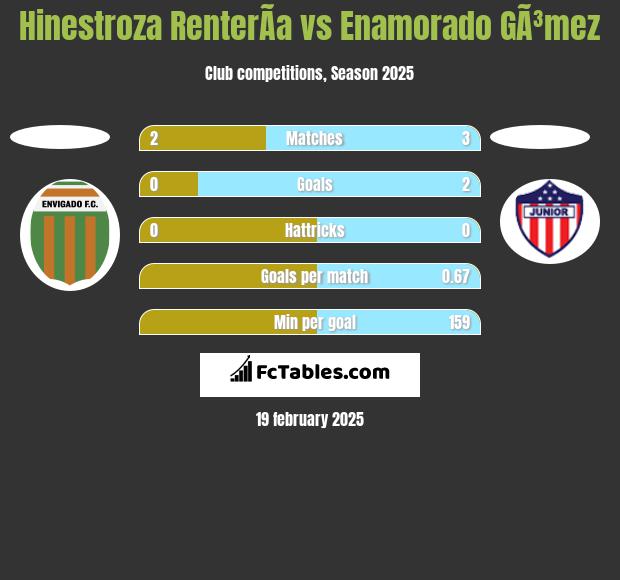 Hinestroza RenterÃ­a vs Enamorado GÃ³mez h2h player stats