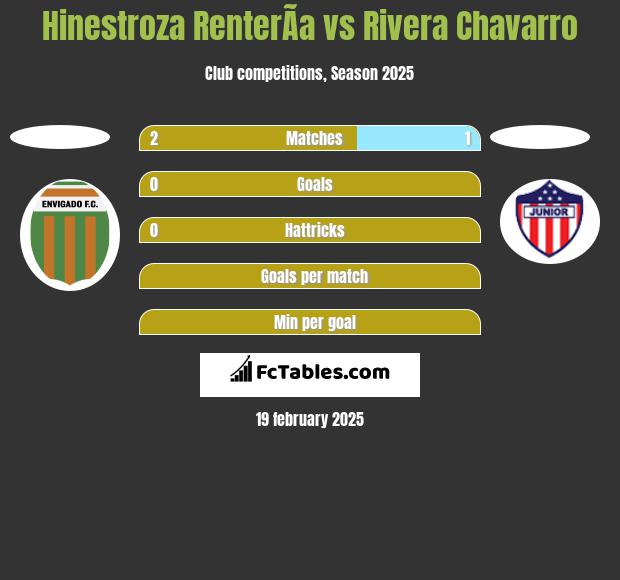 Hinestroza RenterÃ­a vs Rivera Chavarro h2h player stats