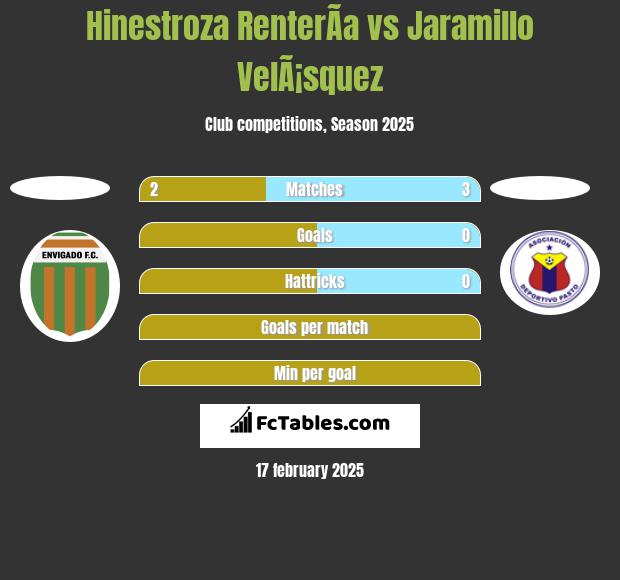 Hinestroza RenterÃ­a vs Jaramillo VelÃ¡squez h2h player stats