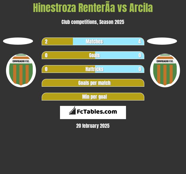 Hinestroza RenterÃ­a vs Arcila h2h player stats