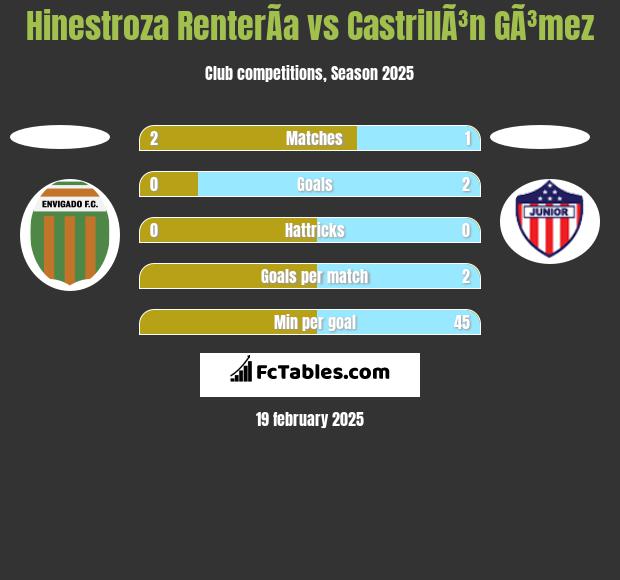 Hinestroza RenterÃ­a vs CastrillÃ³n GÃ³mez h2h player stats