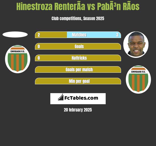 Hinestroza RenterÃ­a vs PabÃ³n RÃ­os h2h player stats