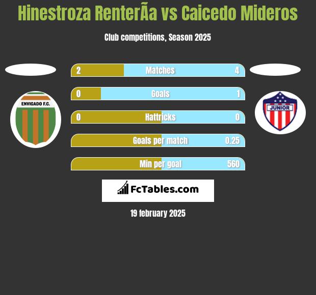 Hinestroza RenterÃ­a vs Caicedo Mideros h2h player stats