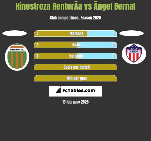 Hinestroza RenterÃ­a vs Ãngel Bernal h2h player stats