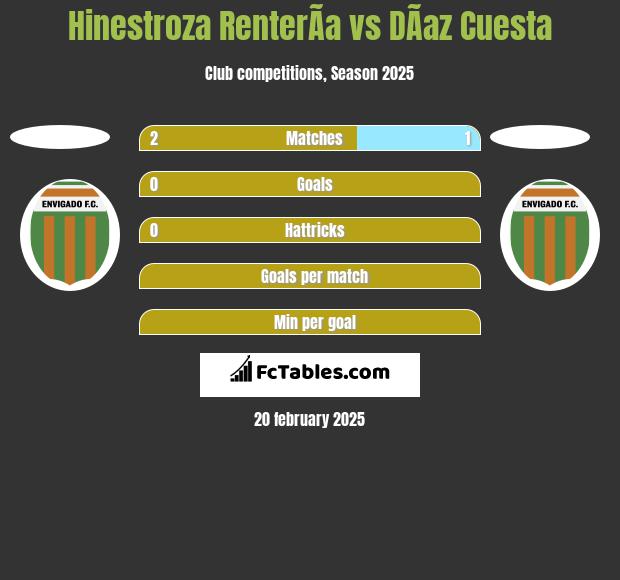 Hinestroza RenterÃ­a vs DÃ­az Cuesta h2h player stats