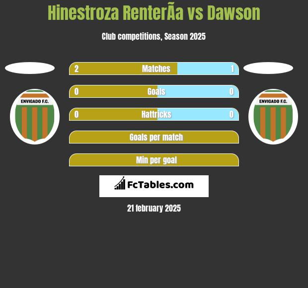 Hinestroza RenterÃ­a vs Dawson h2h player stats