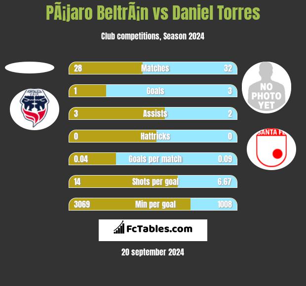 PÃ¡jaro BeltrÃ¡n vs Daniel Torres h2h player stats