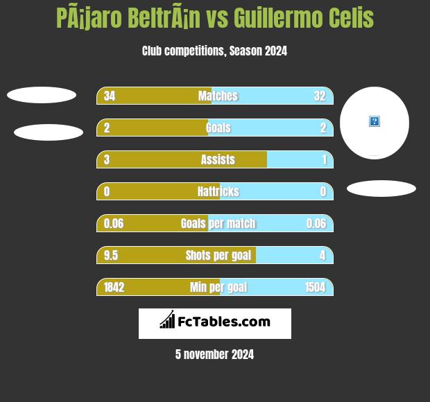 PÃ¡jaro BeltrÃ¡n vs Guillermo Celis h2h player stats