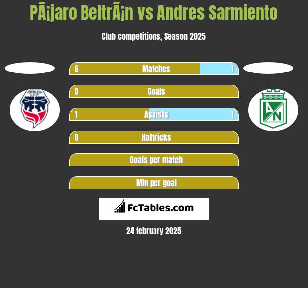 PÃ¡jaro BeltrÃ¡n vs Andres Sarmiento h2h player stats