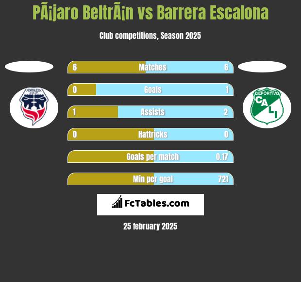 PÃ¡jaro BeltrÃ¡n vs Barrera Escalona h2h player stats