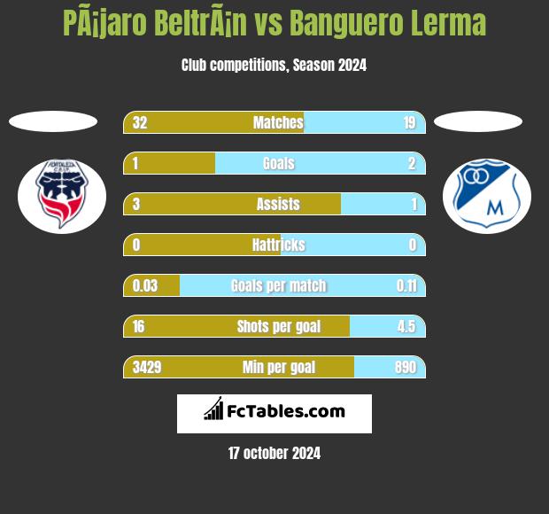 PÃ¡jaro BeltrÃ¡n vs Banguero Lerma h2h player stats