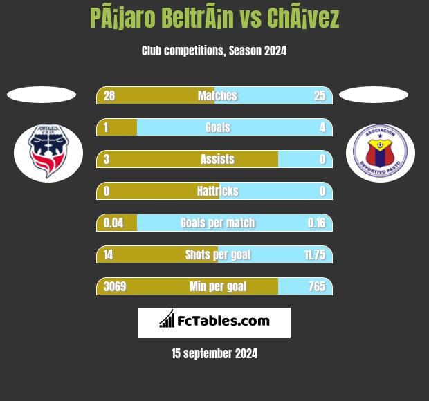 PÃ¡jaro BeltrÃ¡n vs ChÃ¡vez h2h player stats