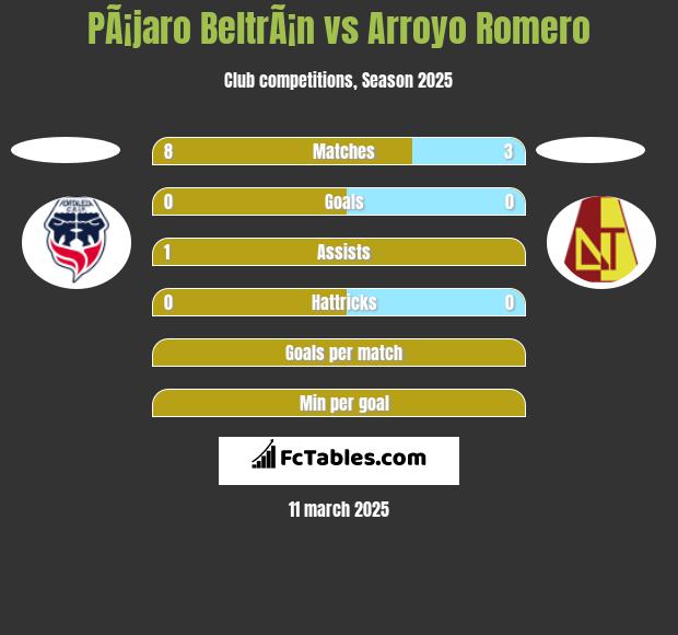 PÃ¡jaro BeltrÃ¡n vs Arroyo Romero h2h player stats