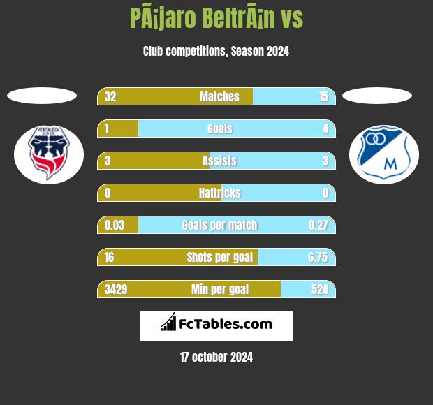 PÃ¡jaro BeltrÃ¡n vs  h2h player stats