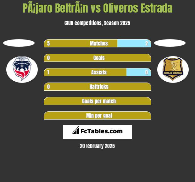 PÃ¡jaro BeltrÃ¡n vs Oliveros Estrada h2h player stats