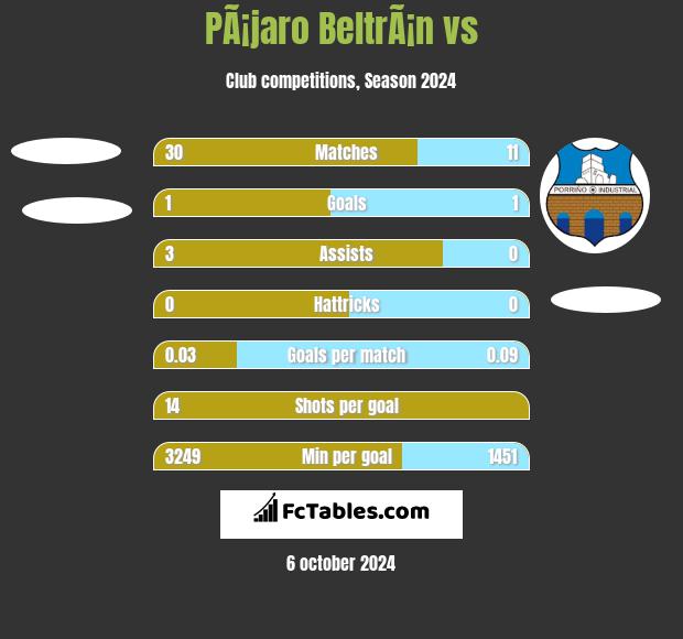 PÃ¡jaro BeltrÃ¡n vs  h2h player stats