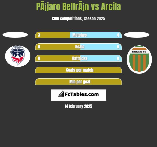 PÃ¡jaro BeltrÃ¡n vs Arcila h2h player stats