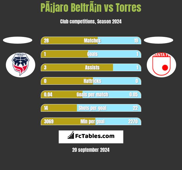 PÃ¡jaro BeltrÃ¡n vs Torres h2h player stats