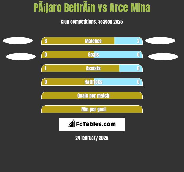 PÃ¡jaro BeltrÃ¡n vs Arce Mina h2h player stats