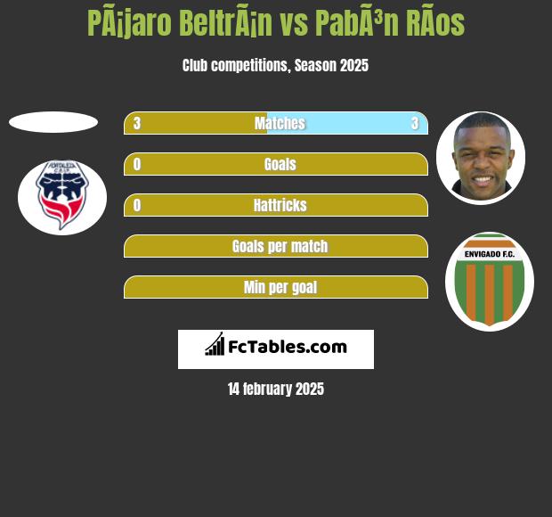 PÃ¡jaro BeltrÃ¡n vs PabÃ³n RÃ­os h2h player stats