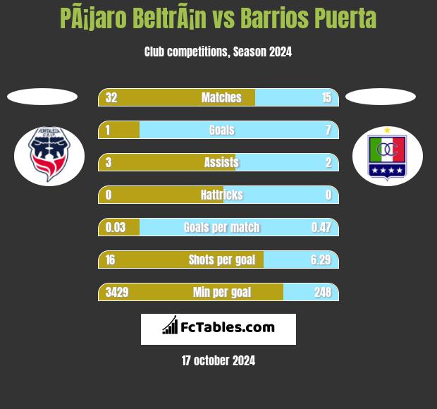 PÃ¡jaro BeltrÃ¡n vs Barrios Puerta h2h player stats