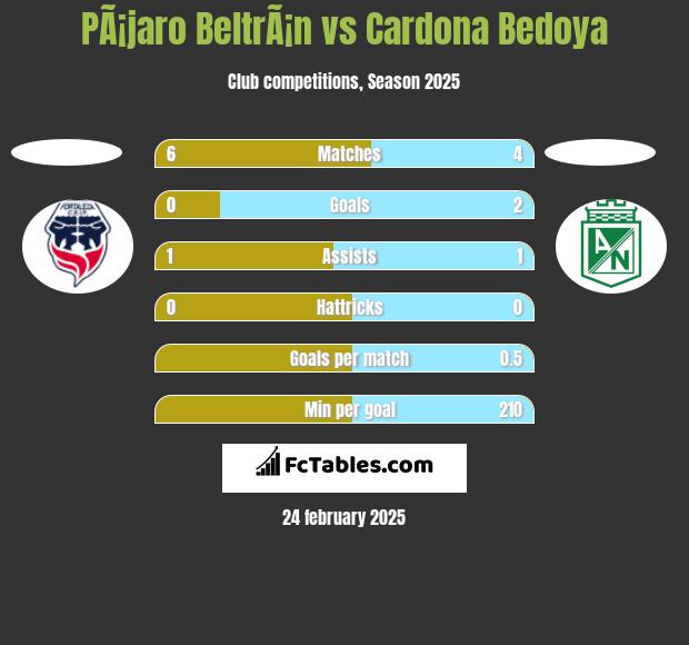 PÃ¡jaro BeltrÃ¡n vs Cardona Bedoya h2h player stats