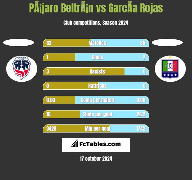 PÃ¡jaro BeltrÃ¡n vs GarcÃ­a Rojas h2h player stats