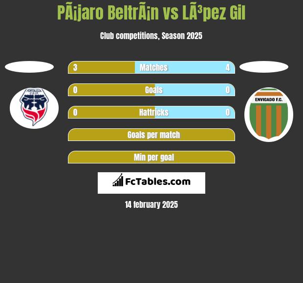 PÃ¡jaro BeltrÃ¡n vs LÃ³pez Gil h2h player stats