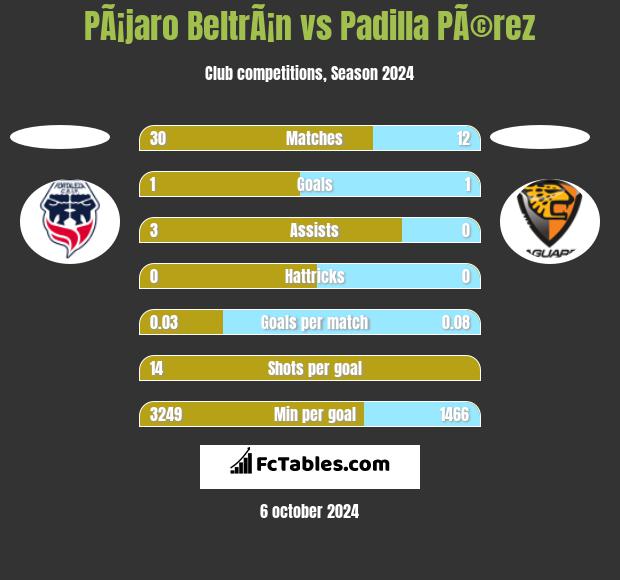 PÃ¡jaro BeltrÃ¡n vs Padilla PÃ©rez h2h player stats