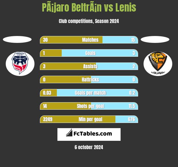 PÃ¡jaro BeltrÃ¡n vs Lenis h2h player stats