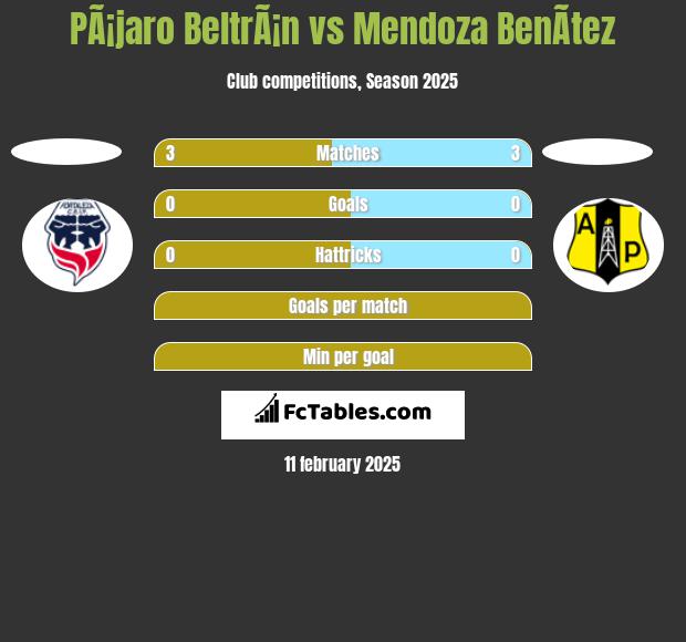 PÃ¡jaro BeltrÃ¡n vs Mendoza BenÃ­tez h2h player stats