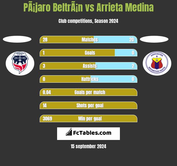 PÃ¡jaro BeltrÃ¡n vs Arrieta Medina h2h player stats