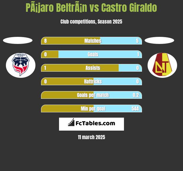 PÃ¡jaro BeltrÃ¡n vs Castro Giraldo h2h player stats