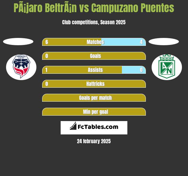 PÃ¡jaro BeltrÃ¡n vs Campuzano Puentes h2h player stats