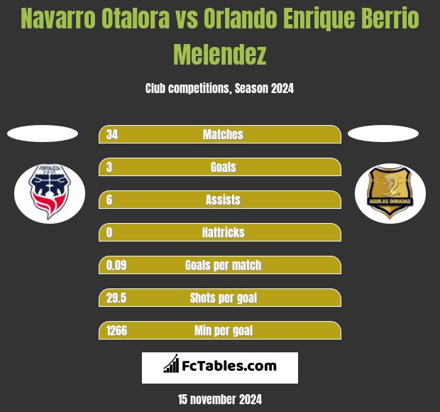 Navarro Otalora vs Orlando Enrique Berrio Melendez h2h player stats