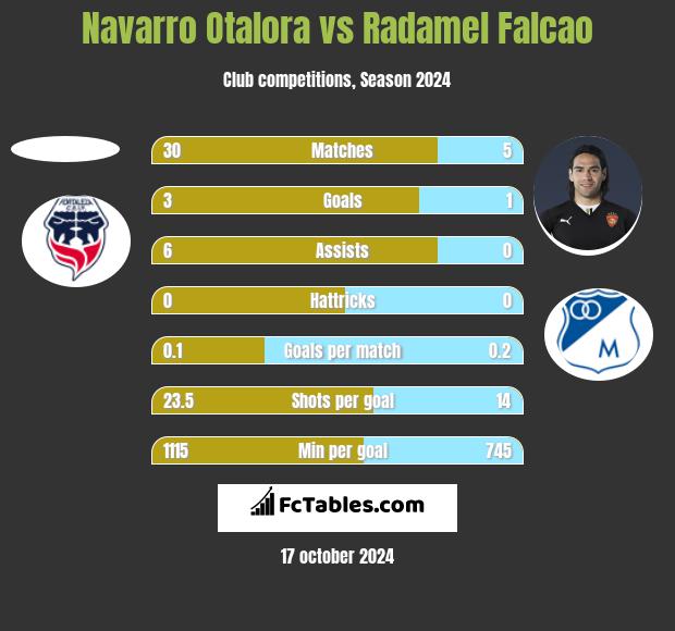 Navarro Otalora vs Radamel Falcao h2h player stats