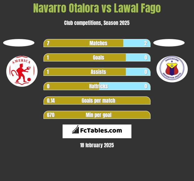 Navarro Otalora vs Lawal Fago h2h player stats